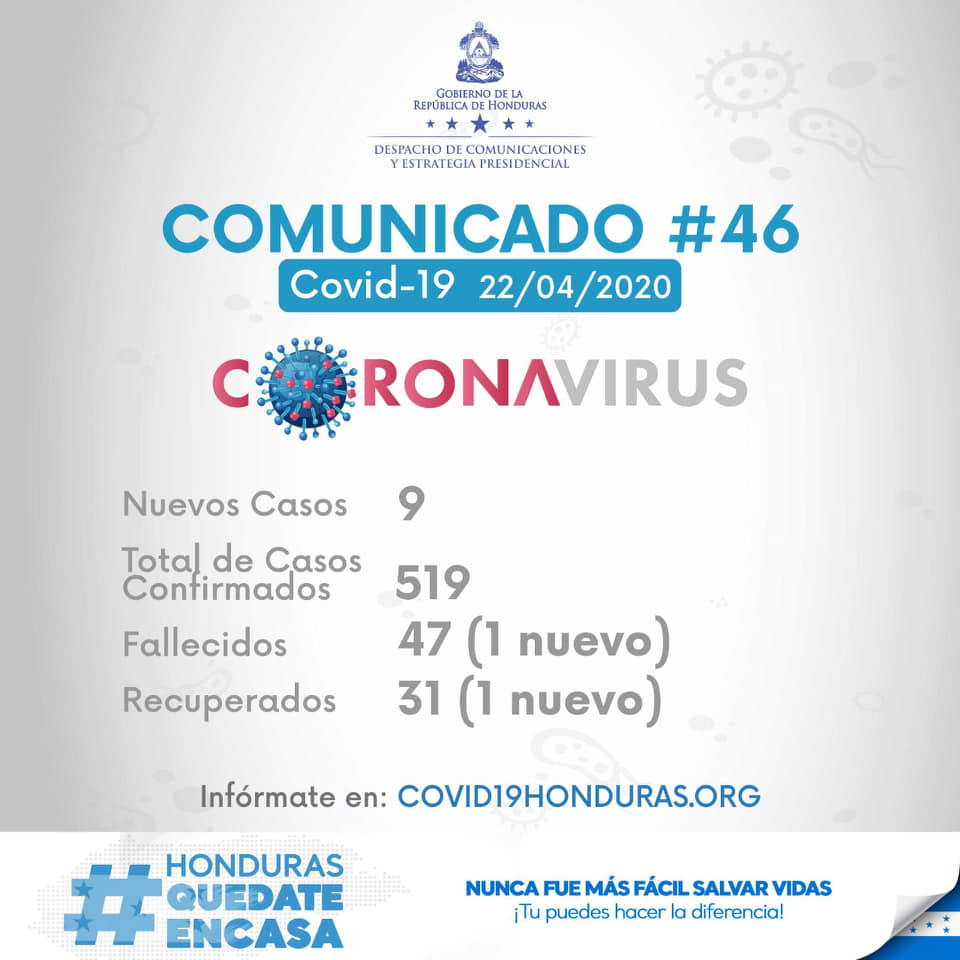 SINAGER reporta 9 casos más de coronavirus en Honduras.En total 519 casos