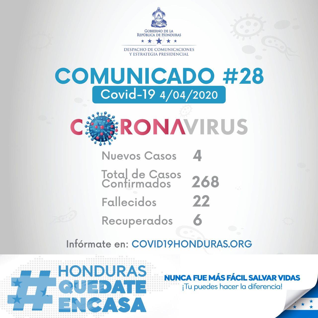 COMUNICADO #28:  4 casos más de COVID-19 en Honduras. En total 268 casos