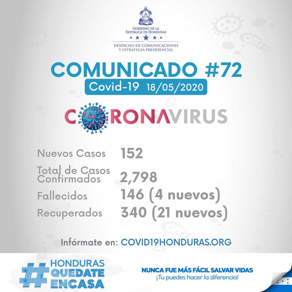 SINAGER reporta 2,798 casos de coronavirus en Honduras