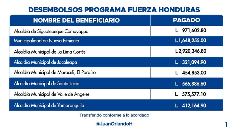 Fuerza Honduras ya ha transferido fondos a 103 alcaldías para enfrentar pandemia
